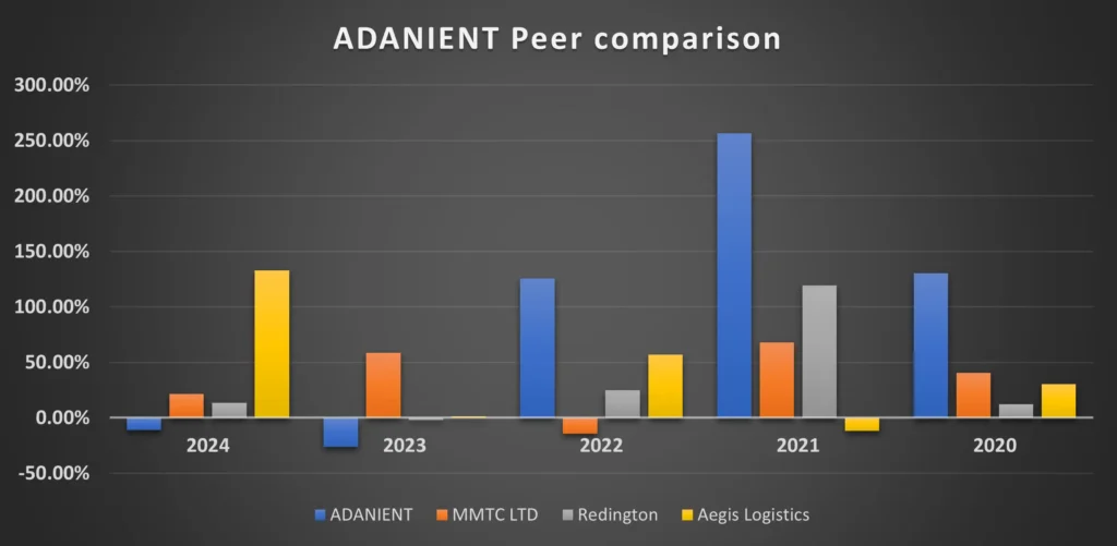 Adani Enterprises peer comparison chart