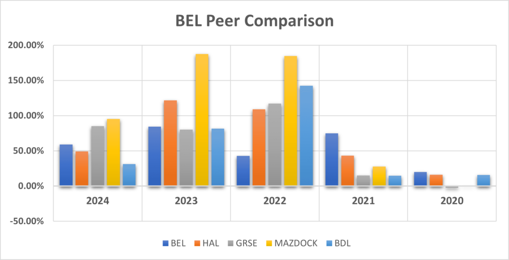 Bharat Electricals (NSE BEL) peer comparison