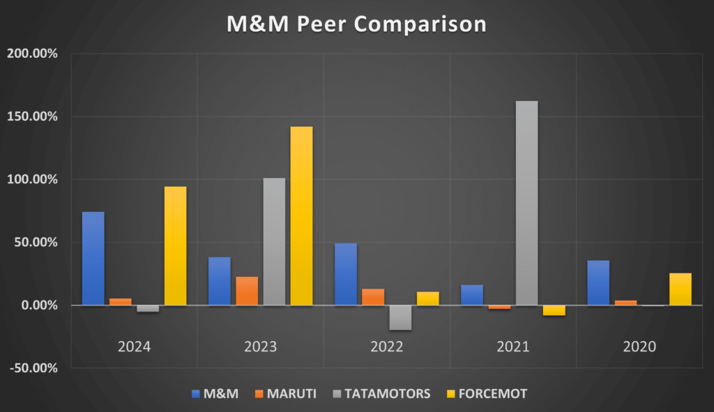 Peer comparison for M&M share price target