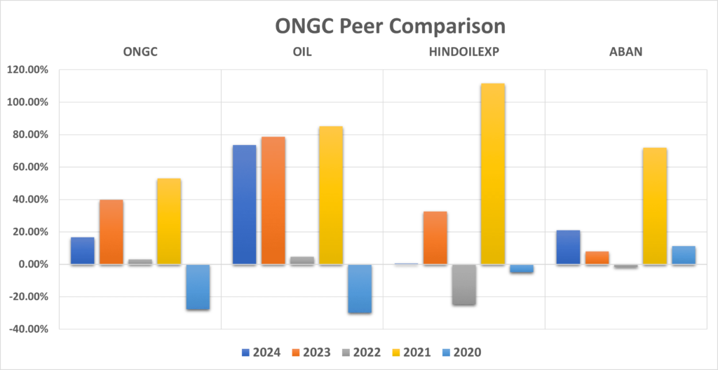 ONGC peers comparison