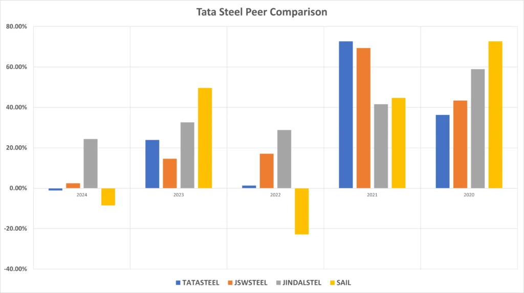 Tata Steel peer comparison