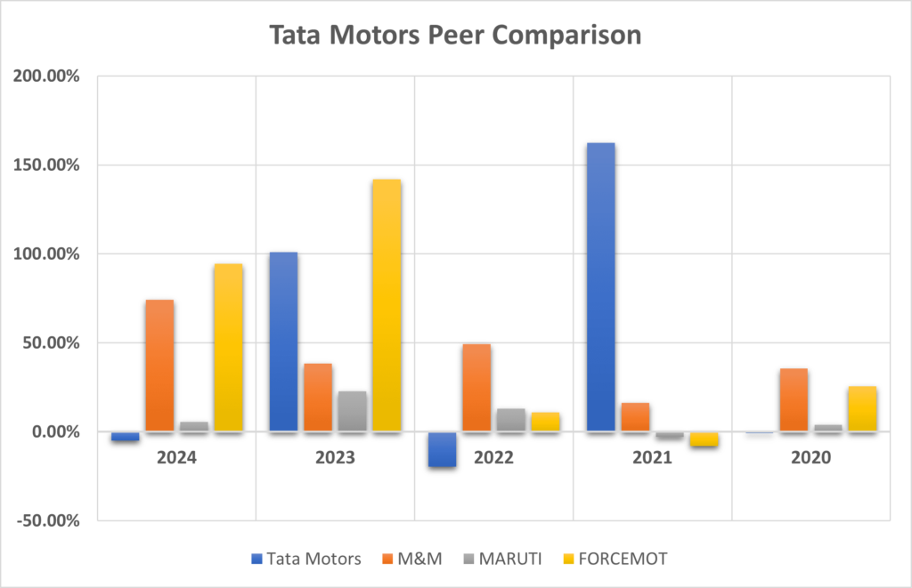 Tata Motors peer comparison