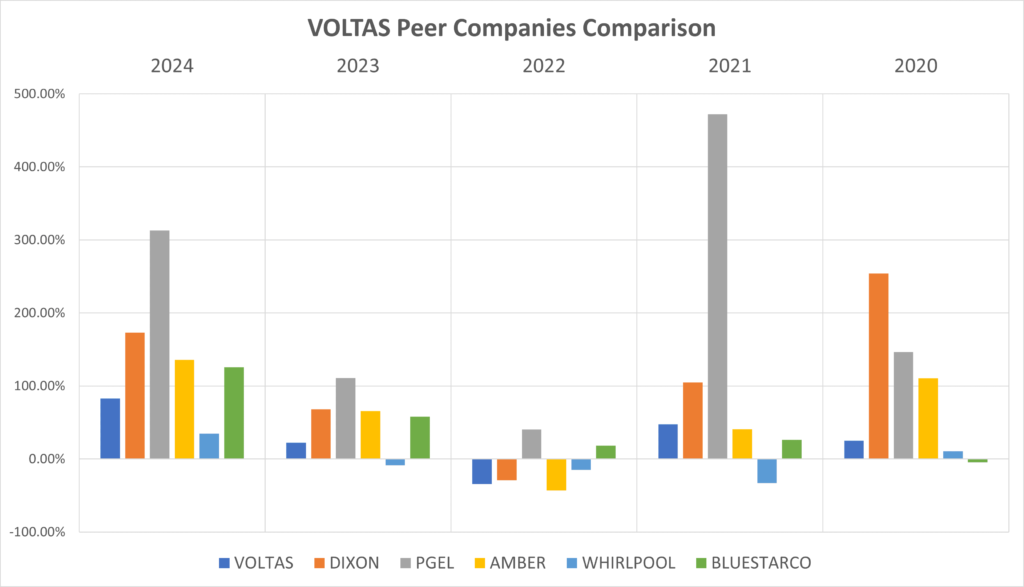 VOLTAS Peer companies comparison