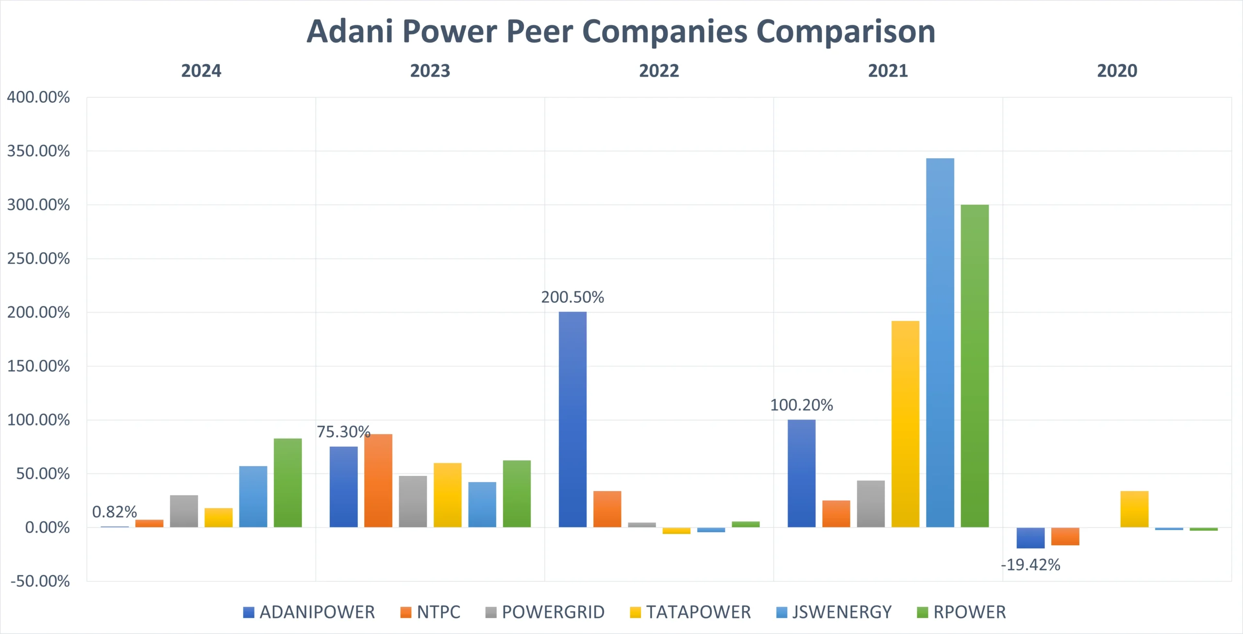 Adani Power peer companies comparison