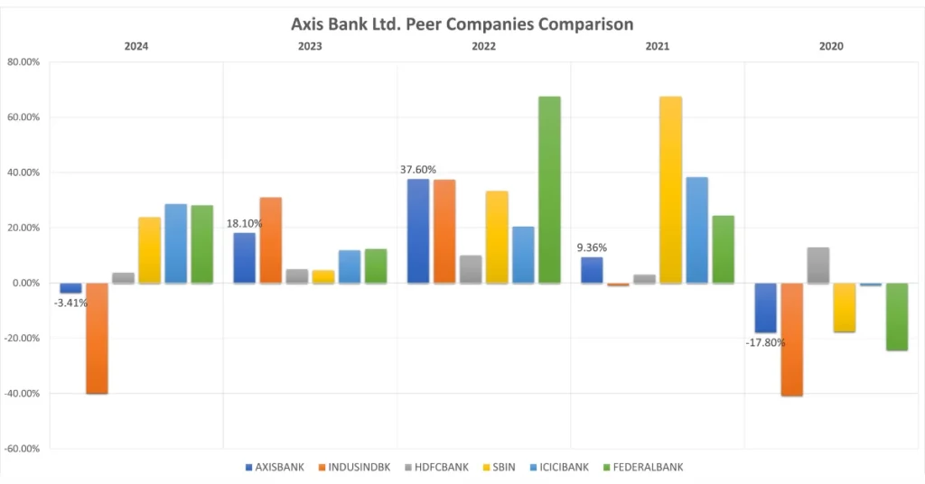 प्रतिस्पर्धी कंपनियों एवं AXISBANK की परफ़ॉर्मेंस की तुलना