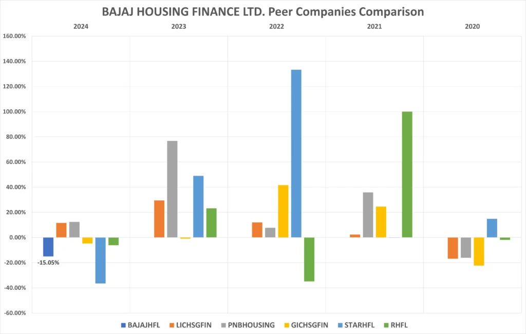Bajaj Housing Finance peer companies comparison