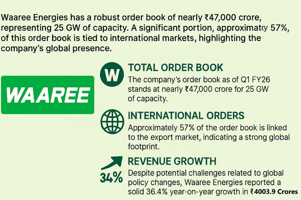 Export dependency of Indian solar companies