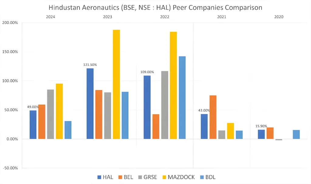 HAL peer companies comparison