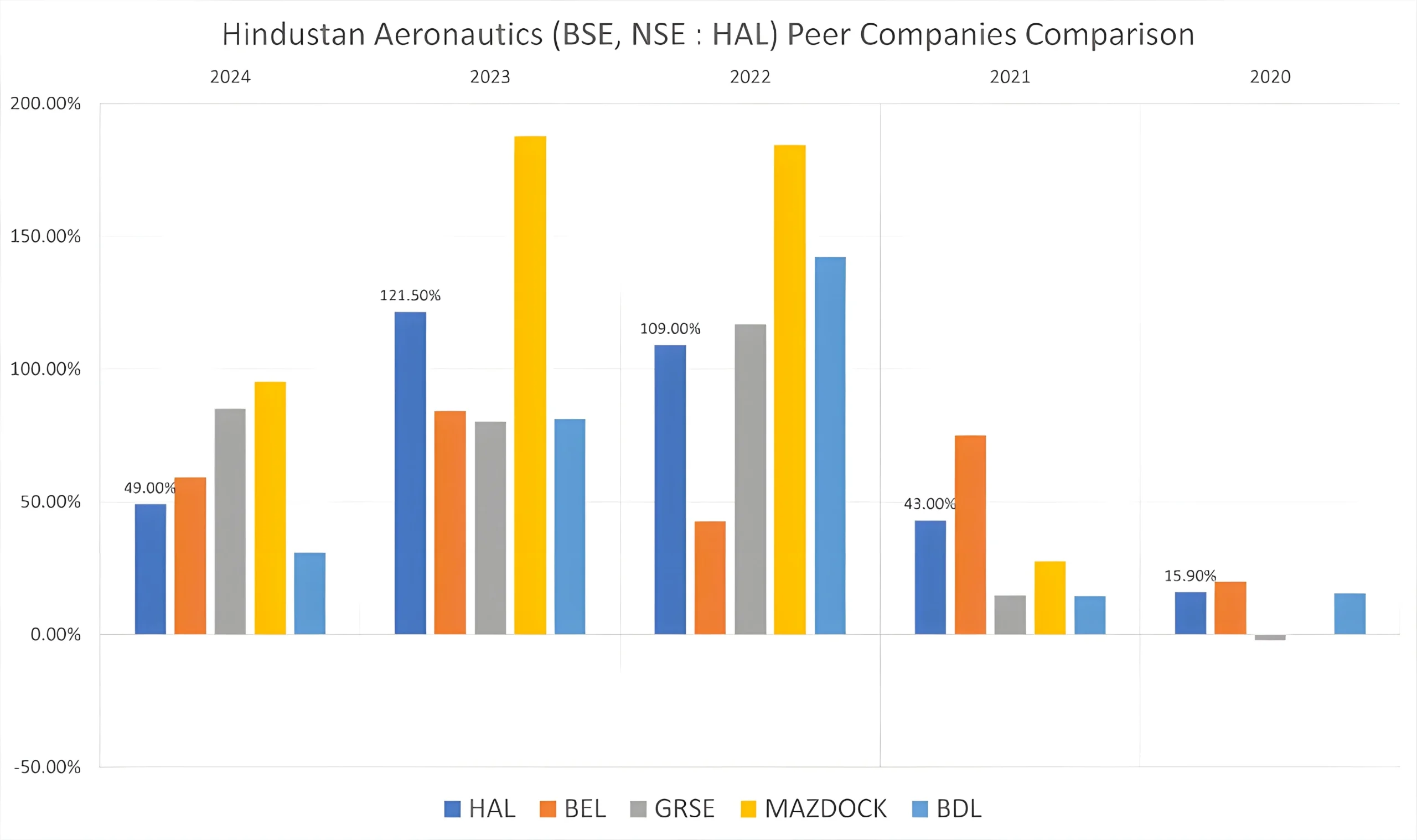 HAL peer companies comparison
