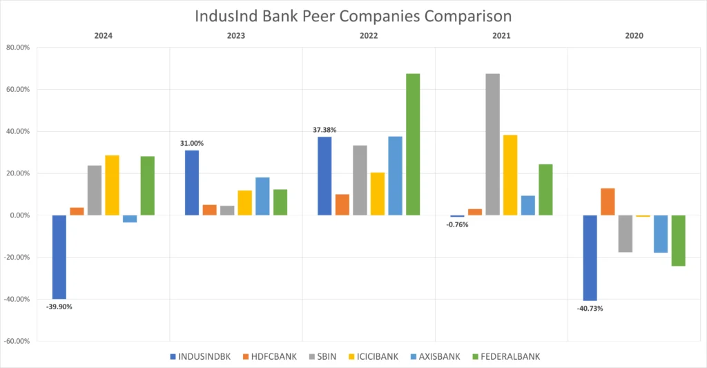 IndusInd Bank peer companies comparison