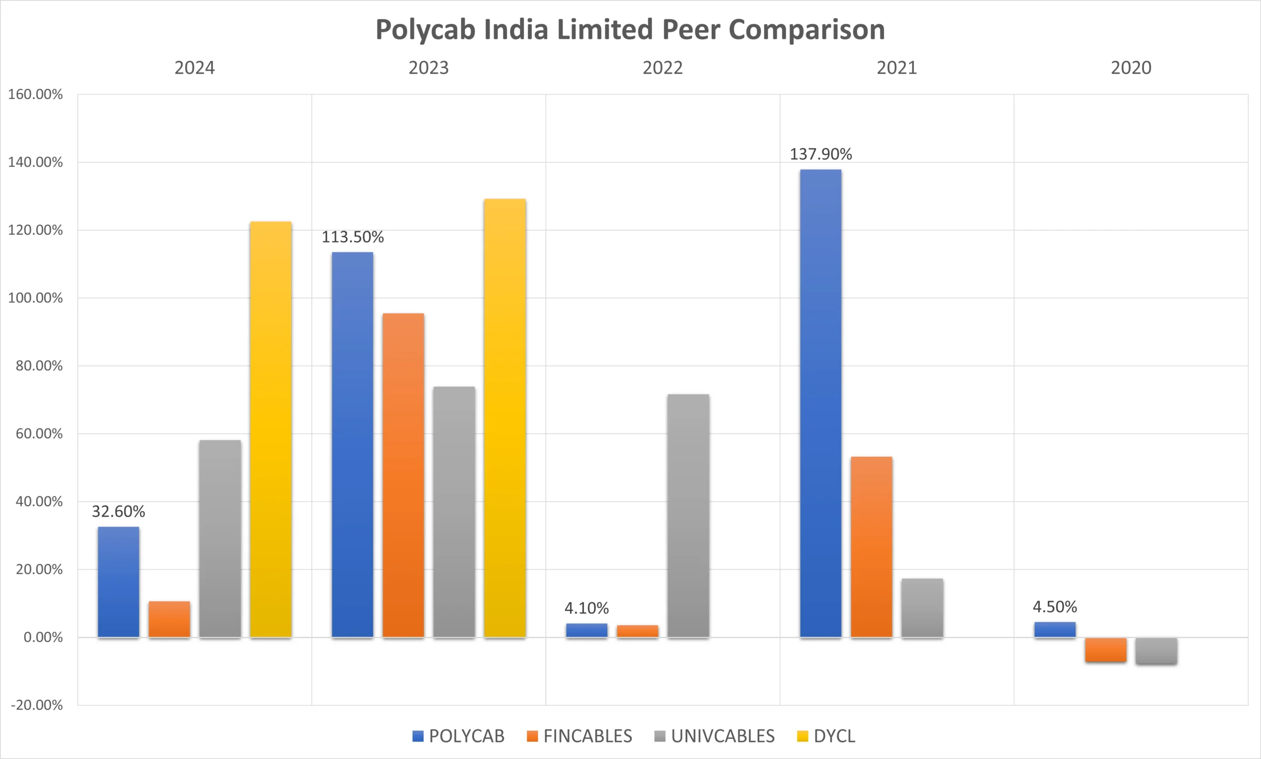 POLYCAB India peer companies comparison