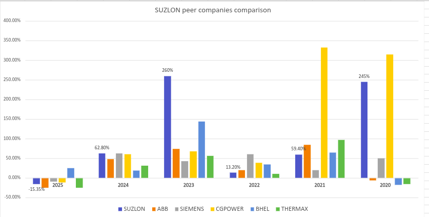 Suzlon peer companies comparison