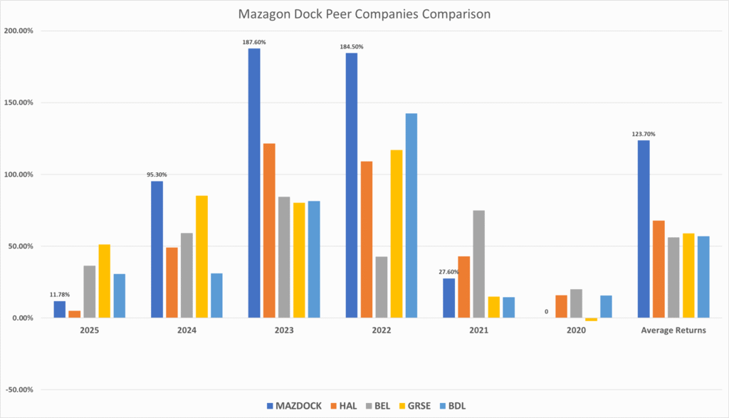 Mazagon Dock Peer Companies Comparison